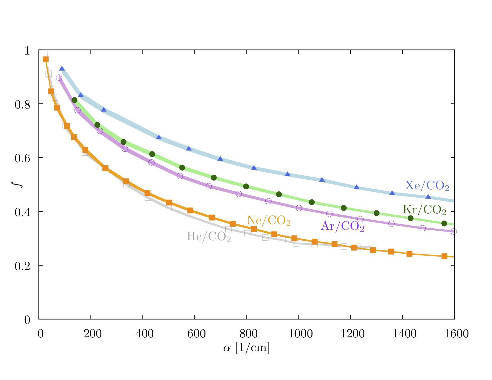 Gas comparison