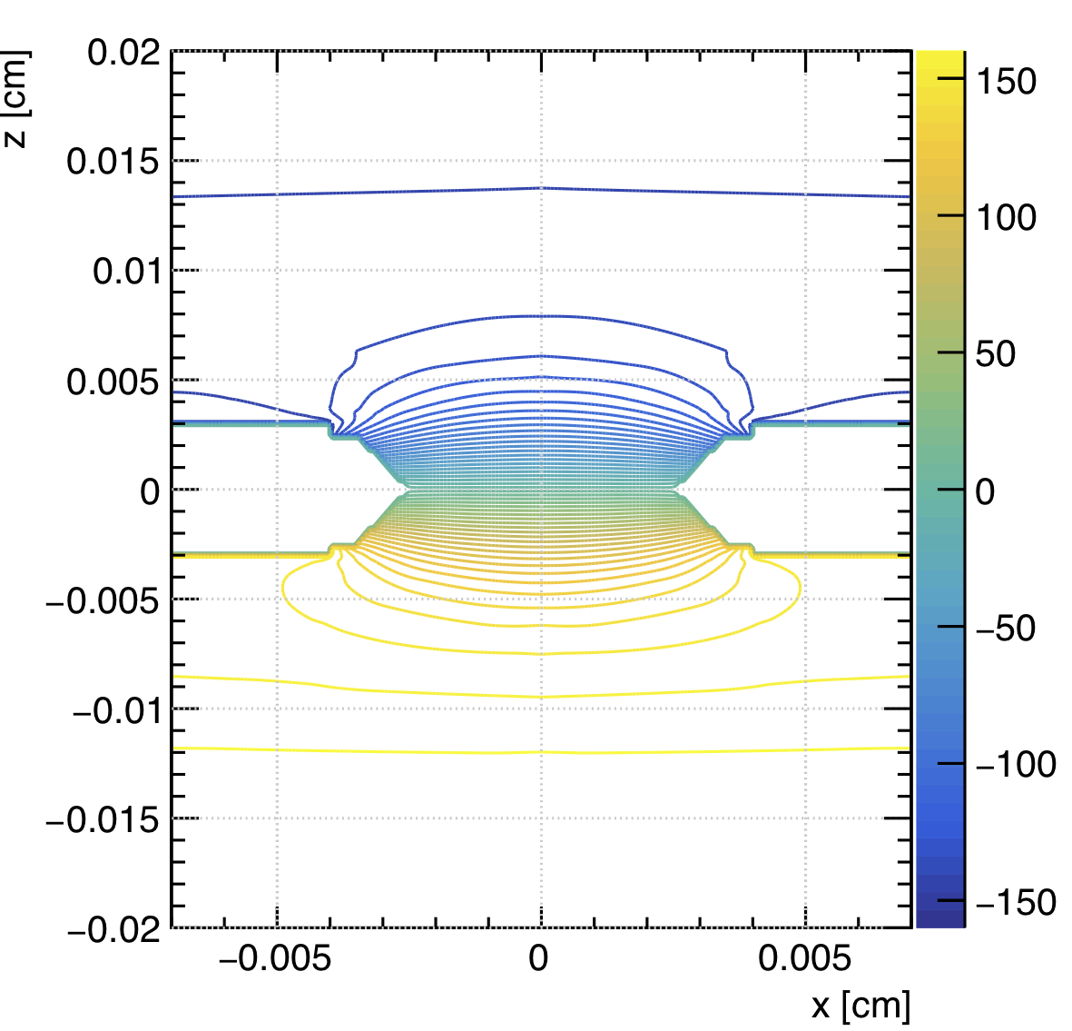 Contours of the potential