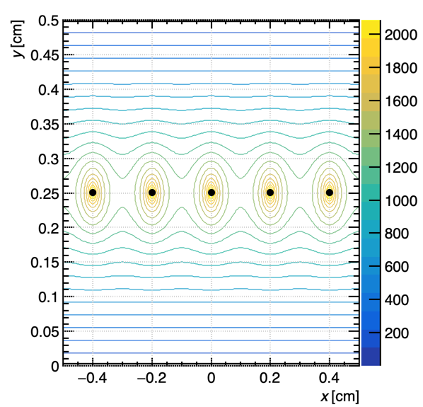 Isopotential contours
