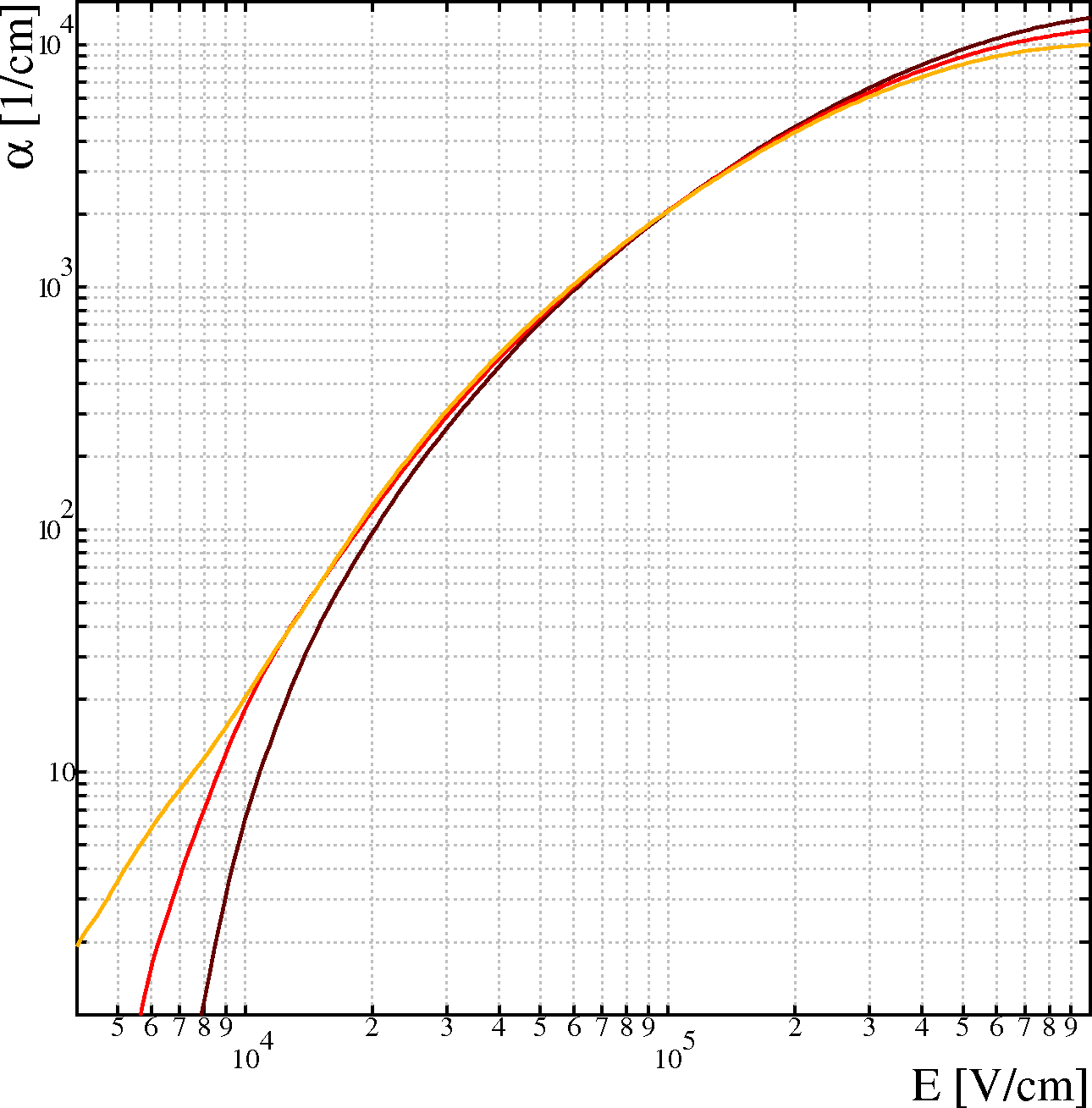 Townsend coefficient